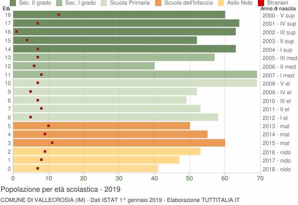 Grafico Popolazione in età scolastica - Vallecrosia 2019