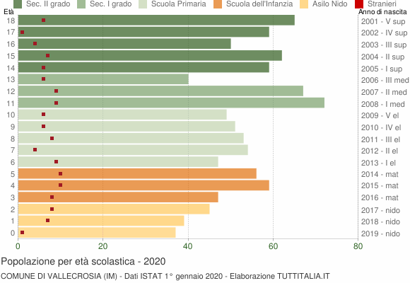 Grafico Popolazione in età scolastica - Vallecrosia 2020