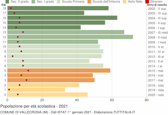 Grafico Popolazione in età scolastica - Vallecrosia 2021