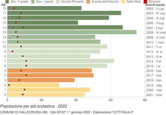 Grafico Popolazione in età scolastica - Vallecrosia 2022