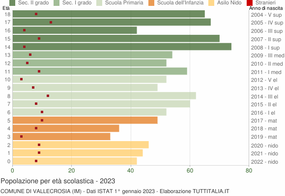 Grafico Popolazione in età scolastica - Vallecrosia 2023