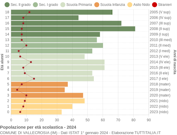 Grafico Popolazione in età scolastica - Vallecrosia 2024