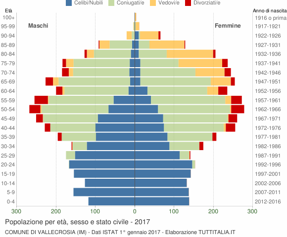 Grafico Popolazione per età, sesso e stato civile Comune di Vallecrosia (IM)