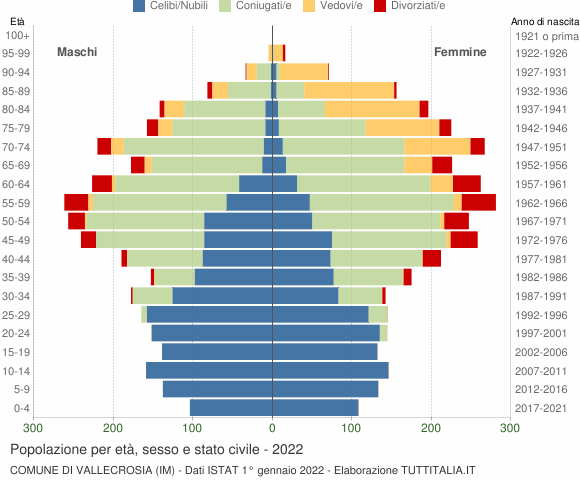 Grafico Popolazione per età, sesso e stato civile Comune di Vallecrosia (IM)