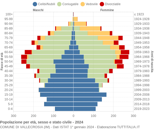 Grafico Popolazione per età, sesso e stato civile Comune di Vallecrosia (IM)