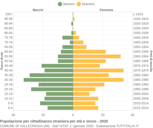 Grafico cittadini stranieri - Vallecrosia 2020