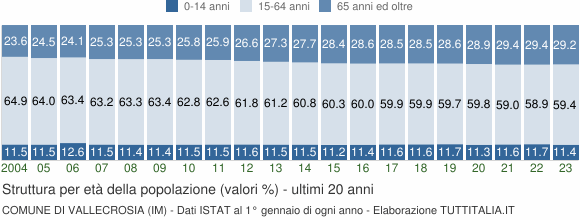 Grafico struttura della popolazione Comune di Vallecrosia (IM)