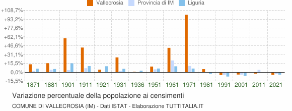 Grafico variazione percentuale della popolazione Comune di Vallecrosia (IM)