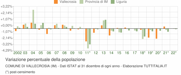 Variazione percentuale della popolazione Comune di Vallecrosia (IM)