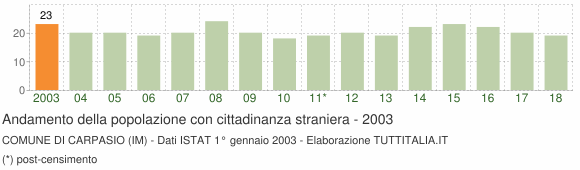 Grafico andamento popolazione stranieri Comune di Carpasio (IM)