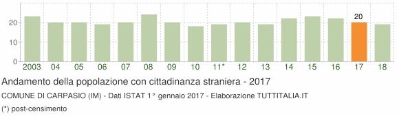 Grafico andamento popolazione stranieri Comune di Carpasio (IM)