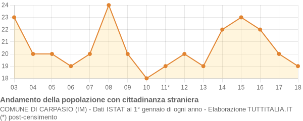 Andamento popolazione stranieri Comune di Carpasio (IM)