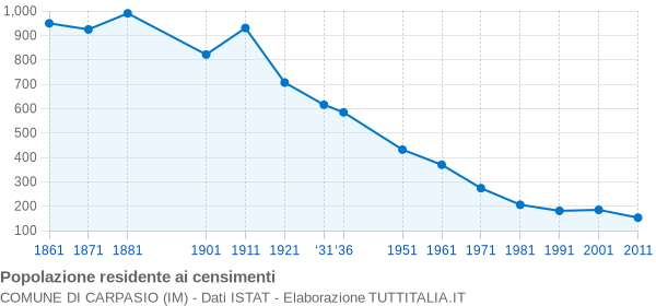 Grafico andamento storico popolazione Comune di Carpasio (IM)