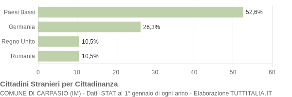 Grafico cittadinanza stranieri - Carpasio 2013