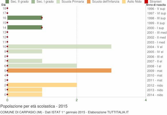 Grafico Popolazione in età scolastica - Carpasio 2015