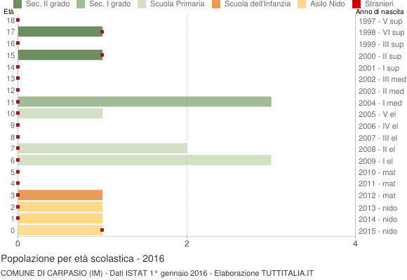 Grafico Popolazione in età scolastica - Carpasio 2016