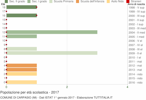 Grafico Popolazione in età scolastica - Carpasio 2017