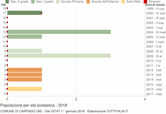 Grafico Popolazione in età scolastica - Carpasio 2018