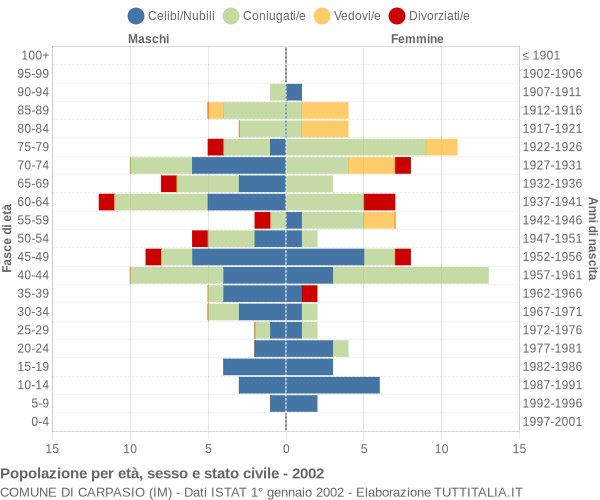 Grafico Popolazione per età, sesso e stato civile Comune di Carpasio (IM)