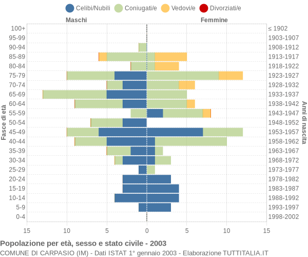 Grafico Popolazione per età, sesso e stato civile Comune di Carpasio (IM)