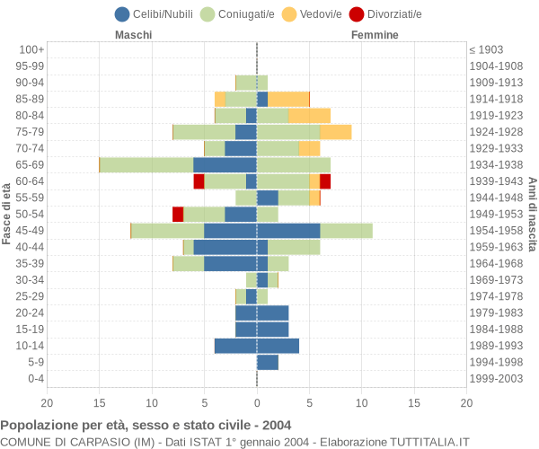 Grafico Popolazione per età, sesso e stato civile Comune di Carpasio (IM)