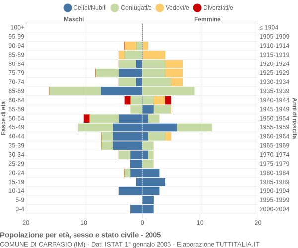 Grafico Popolazione per età, sesso e stato civile Comune di Carpasio (IM)