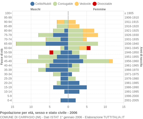 Grafico Popolazione per età, sesso e stato civile Comune di Carpasio (IM)