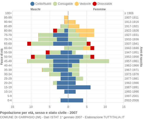 Grafico Popolazione per età, sesso e stato civile Comune di Carpasio (IM)