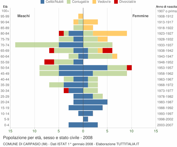 Grafico Popolazione per età, sesso e stato civile Comune di Carpasio (IM)