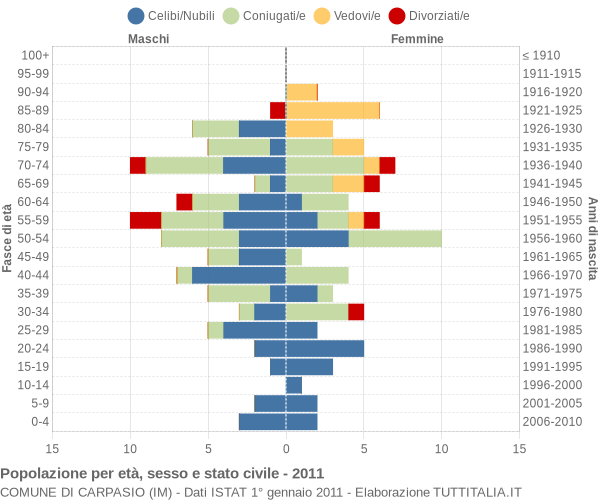 Grafico Popolazione per età, sesso e stato civile Comune di Carpasio (IM)