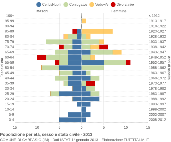 Grafico Popolazione per età, sesso e stato civile Comune di Carpasio (IM)