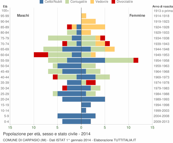 Grafico Popolazione per età, sesso e stato civile Comune di Carpasio (IM)