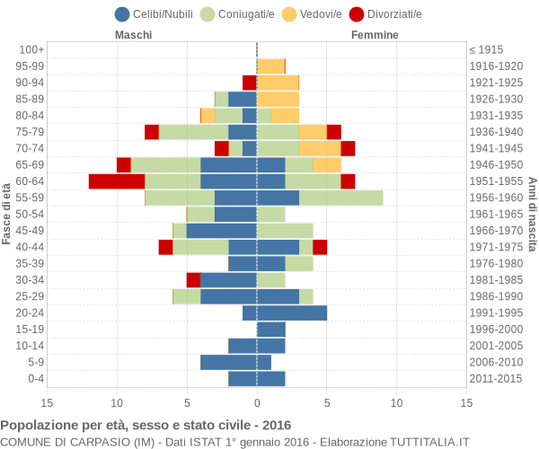 Grafico Popolazione per età, sesso e stato civile Comune di Carpasio (IM)