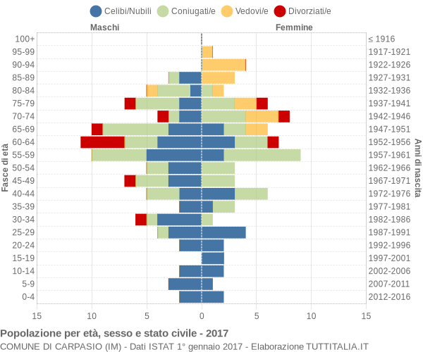 Grafico Popolazione per età, sesso e stato civile Comune di Carpasio (IM)