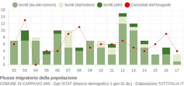 Flussi migratori della popolazione Comune di Carpasio (IM)