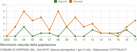 Grafico movimento naturale della popolazione Comune di Carpasio (IM)