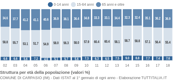 Grafico struttura della popolazione Comune di Carpasio (IM)