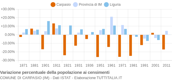 Grafico variazione percentuale della popolazione Comune di Carpasio (IM)