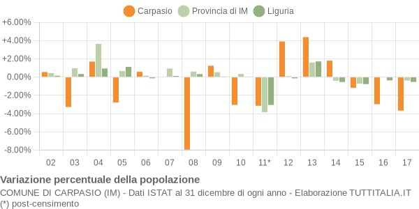 Variazione percentuale della popolazione Comune di Carpasio (IM)