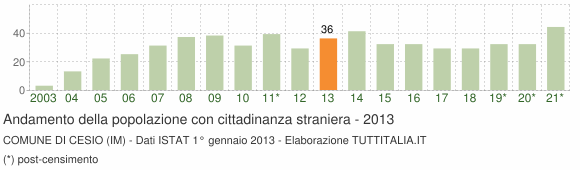Grafico andamento popolazione stranieri Comune di Cesio (IM)