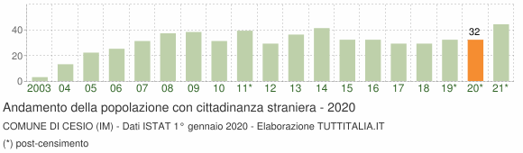 Grafico andamento popolazione stranieri Comune di Cesio (IM)