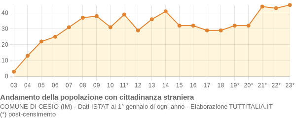 Andamento popolazione stranieri Comune di Cesio (IM)