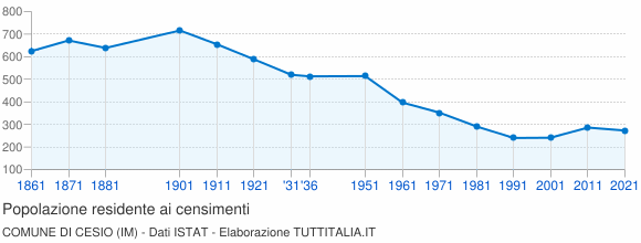 Grafico andamento storico popolazione Comune di Cesio (IM)