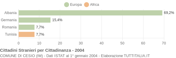 Grafico cittadinanza stranieri - Cesio 2004