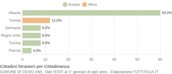 Grafico cittadinanza stranieri - Cesio 2006