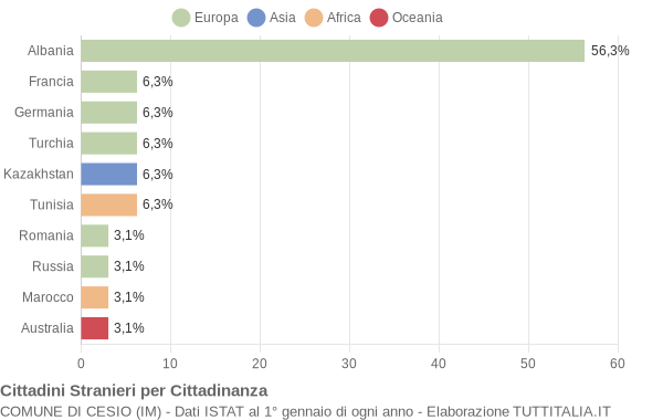 Grafico cittadinanza stranieri - Cesio 2016