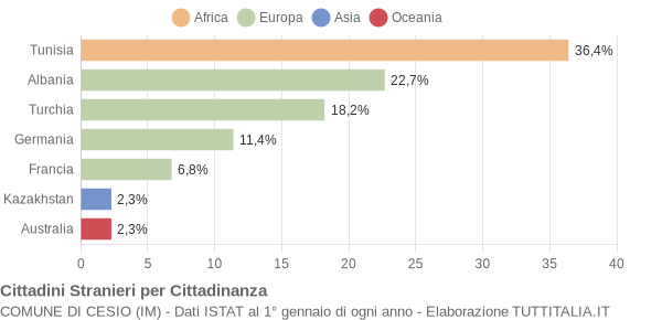 Grafico cittadinanza stranieri - Cesio 2021