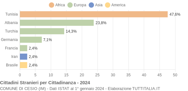 Grafico cittadinanza stranieri - Cesio 2024