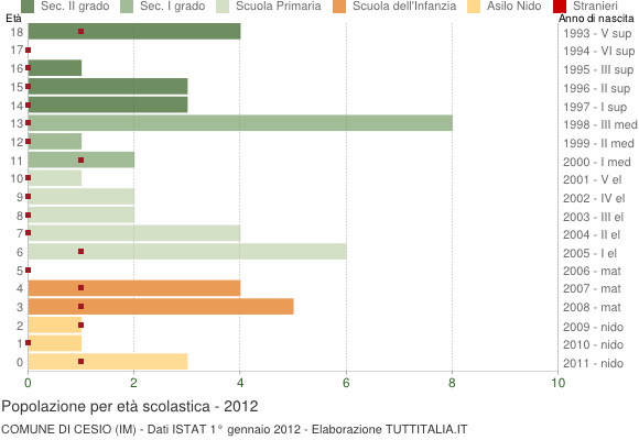 Grafico Popolazione in età scolastica - Cesio 2012