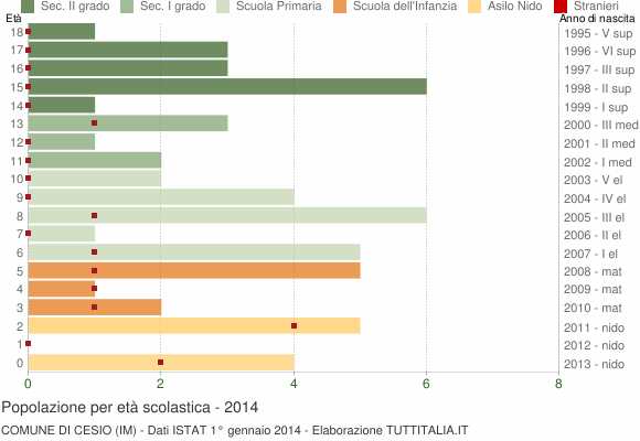 Grafico Popolazione in età scolastica - Cesio 2014